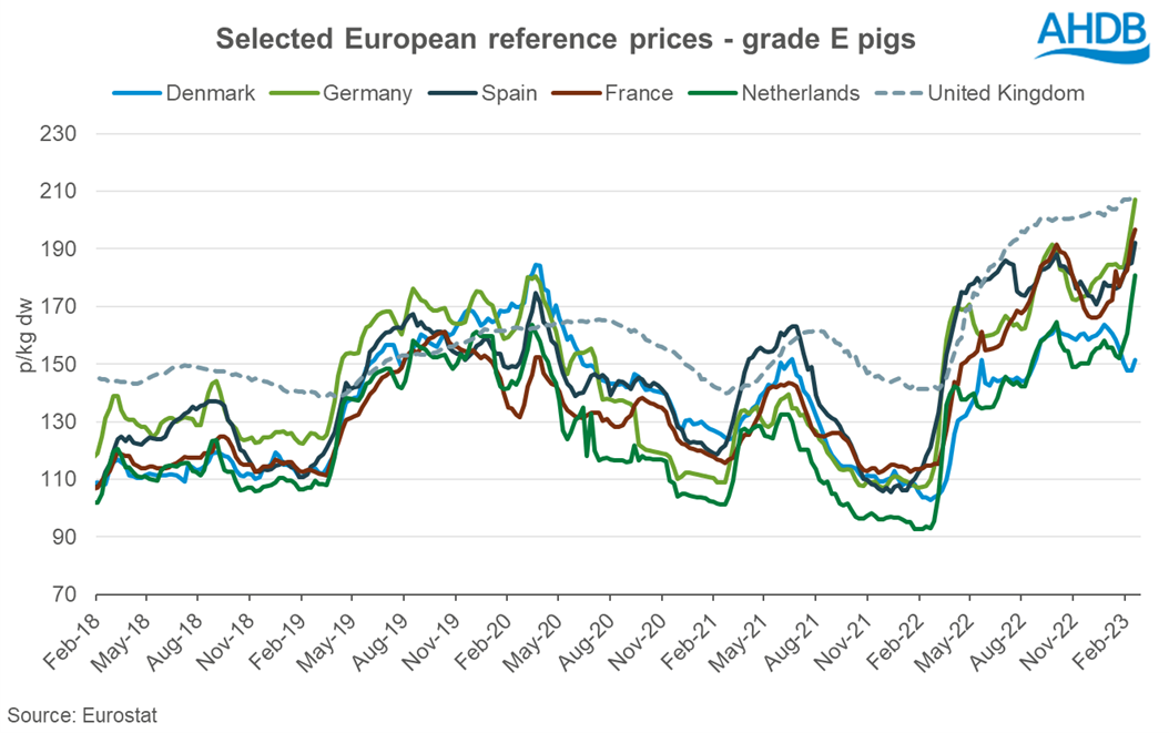 line graph tracking pig reference prices in key EU nations